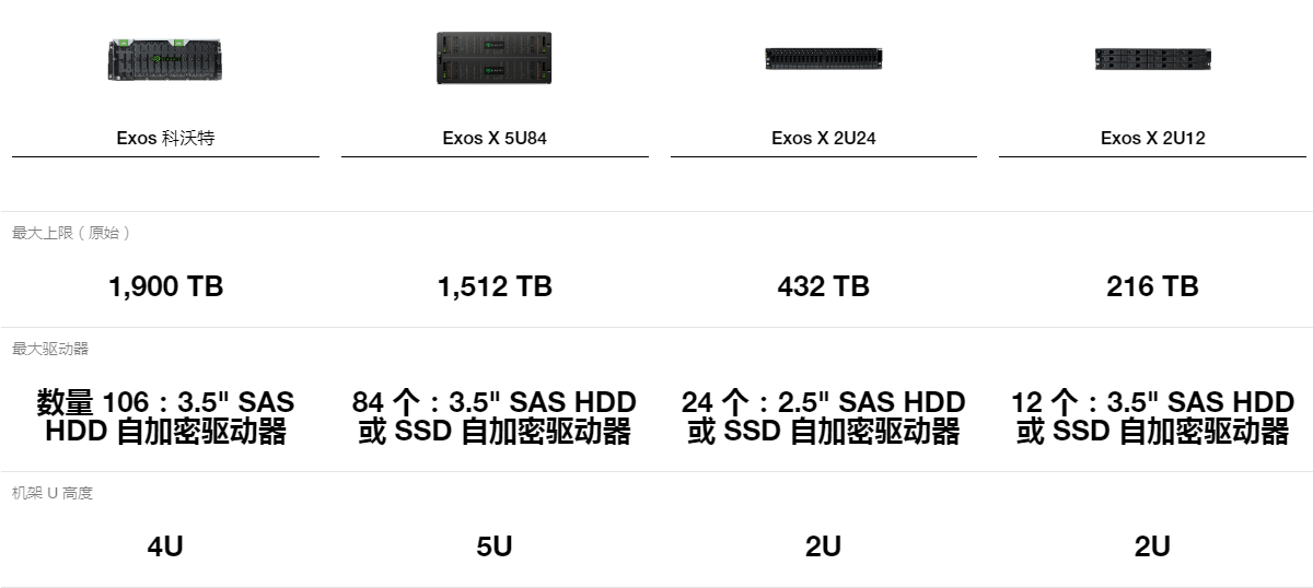 Exos 數(shù)據(jù)存儲