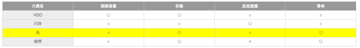 在長期保存方面BD-R的優(yōu)勢(shì)及壽命推定實(shí)驗(yàn)結(jié)果